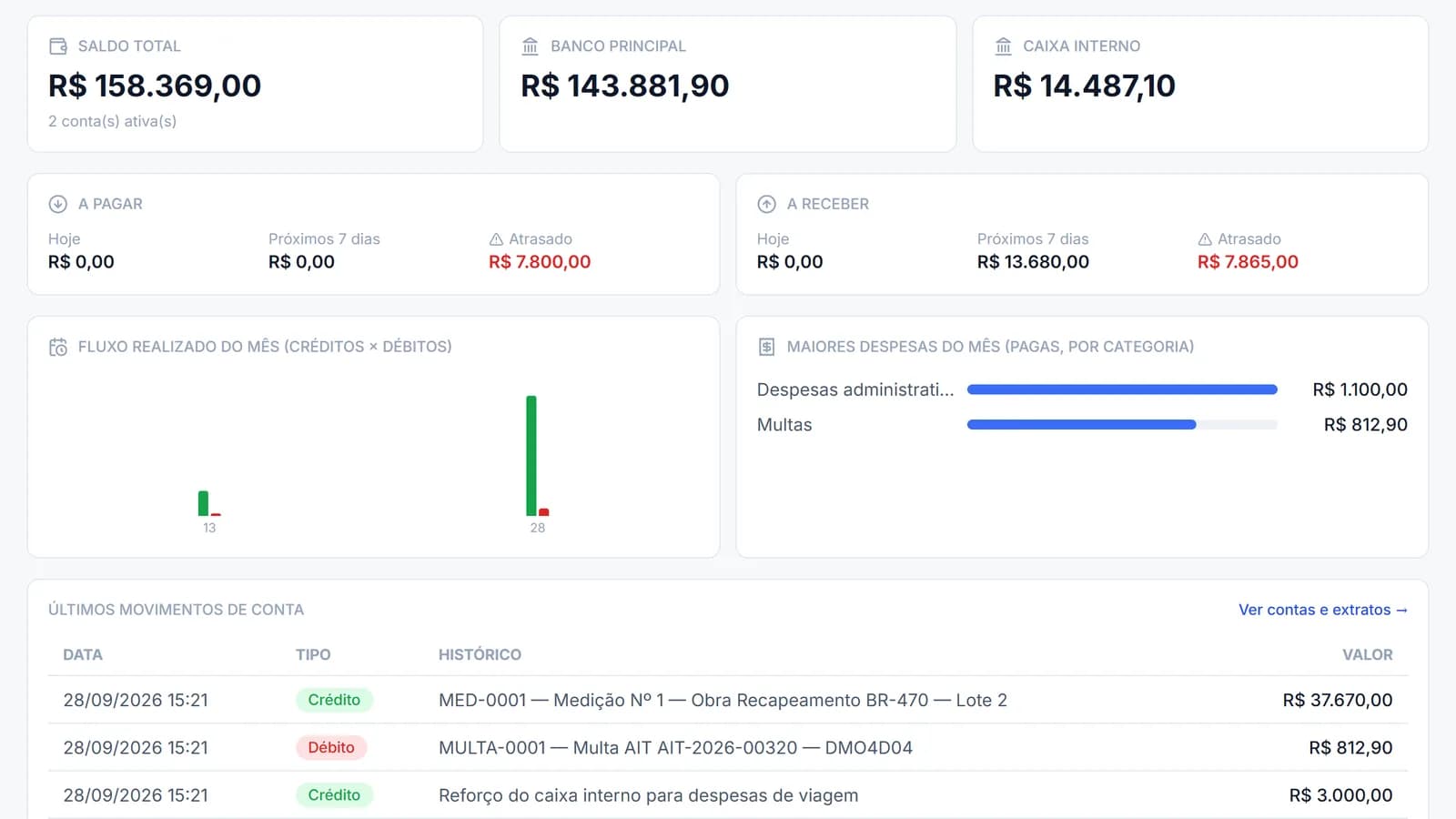 Visão geral do financeiro com saldo das contas, a pagar e a receber, fluxo do mês, maiores despesas e últimos movimentos