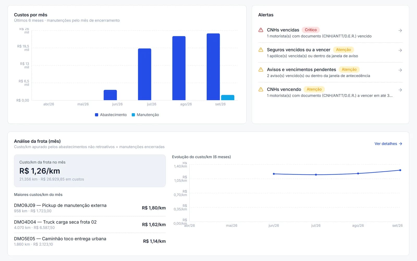 Painel do Gefrota com gráfico de custos por mês, alertas de CNH, seguros e vencimentos, custo por km da frota e veículos com maior custo por km