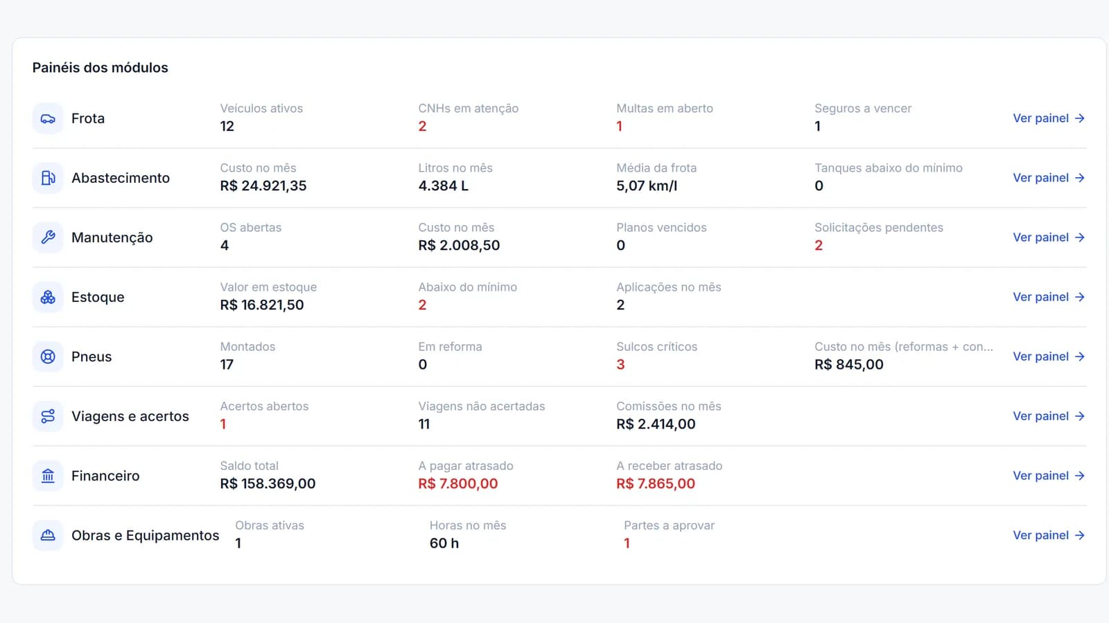 Painel do Gefrota com os indicadores de cada módulo: frota, abastecimento, manutenção, estoque, pneus, viagens, financeiro e obras